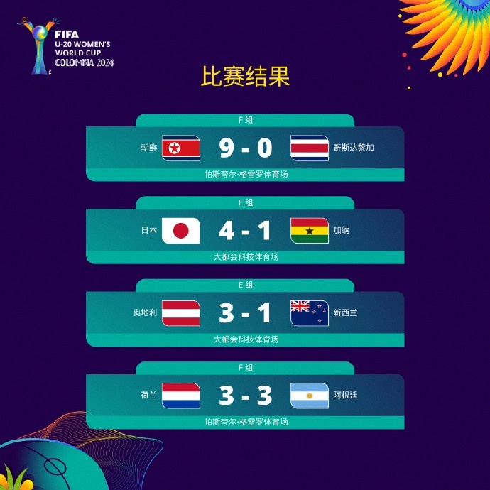 U20女足世界杯：日本4-1大胜加纳，朝鲜9-0哥斯达黎加