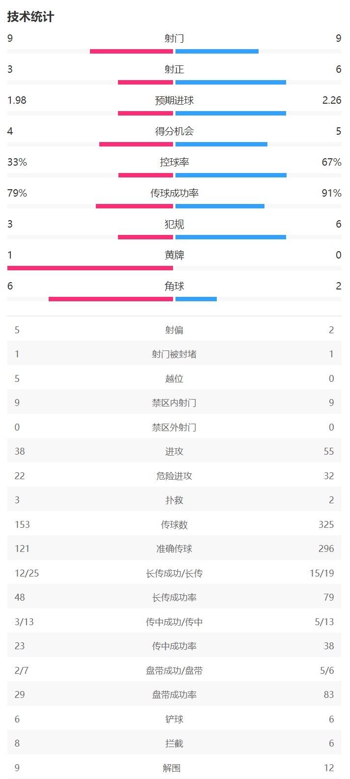 半场数据：巴萨控球率67%，射门9-9射正6-3领先