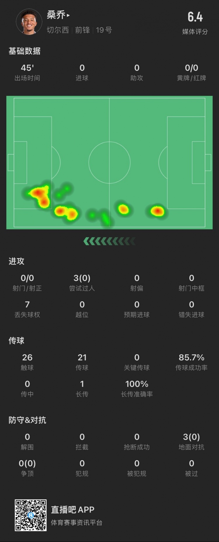 半场被换下！桑乔数据：3次尝试过人成功0次，3次对抗成功0次