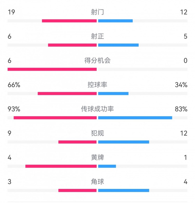 葡萄牙5-1波兰数据：射门19-12，射正6-5，得分机会6-0