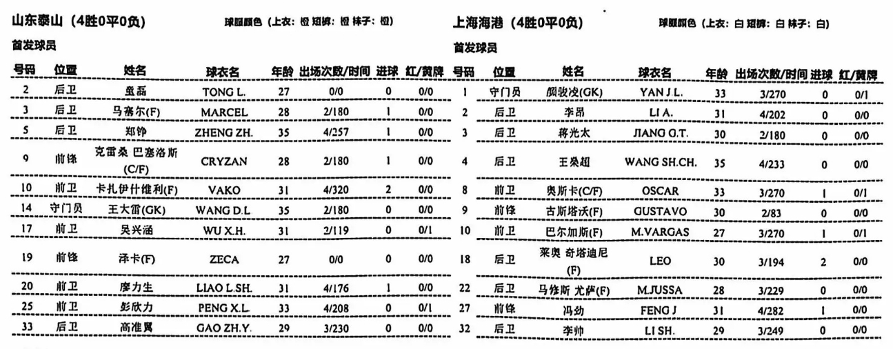 泰山vs海港首发年龄：双方平均年龄均超30岁，最小27岁最大35岁